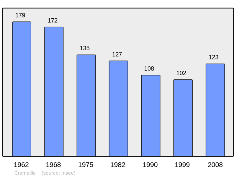 Soubor:Population - Municipality code 02233.png