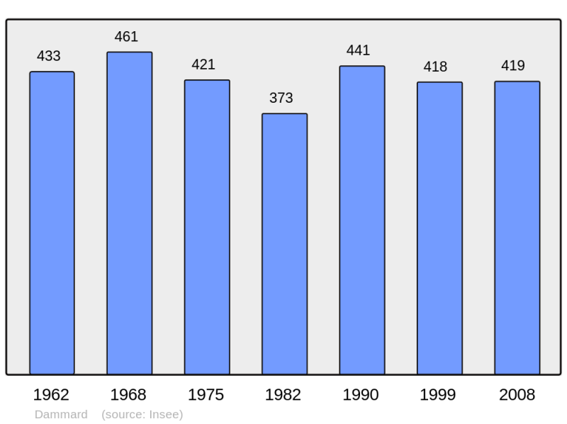 Soubor:Population - Municipality code 02258.png