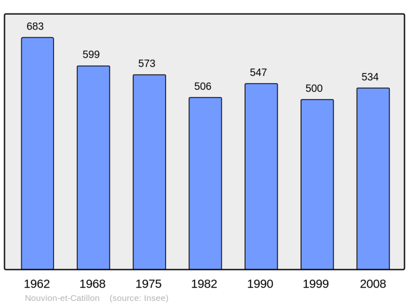 Soubor:Population - Municipality code 02559.png