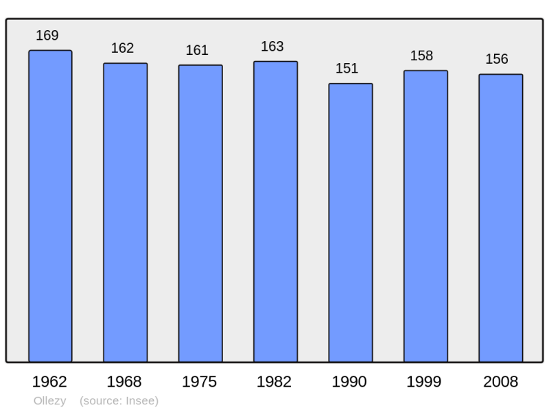 Soubor:Population - Municipality code 02570.png