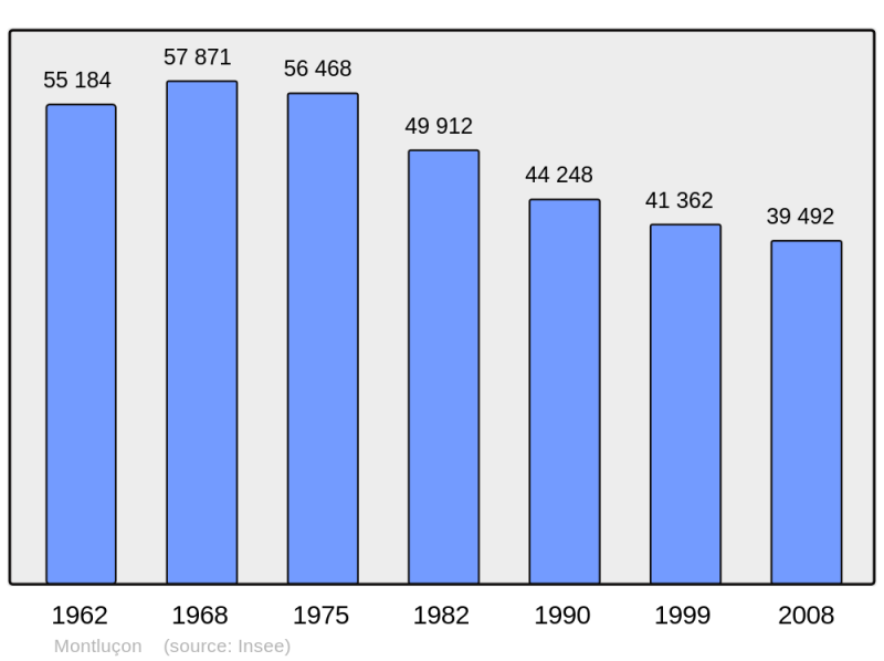 Soubor:Population - Municipality code 03185.png