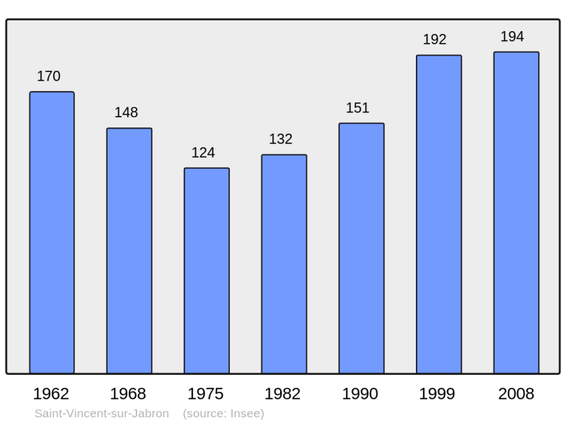 Soubor:Population - Municipality code 04199.png