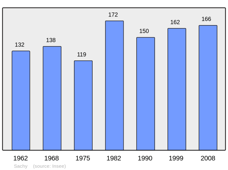 Soubor:Population - Municipality code 08375.png