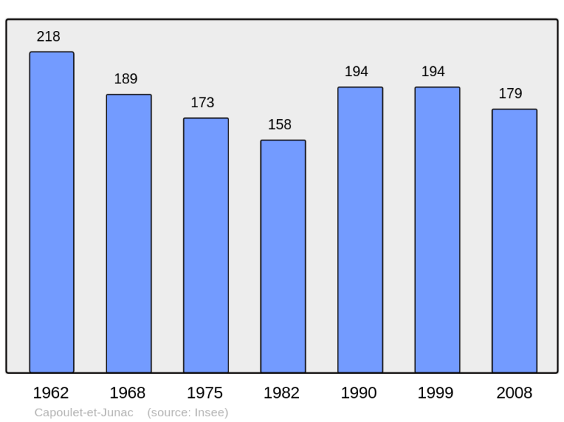 Soubor:Population - Municipality code 09077.png