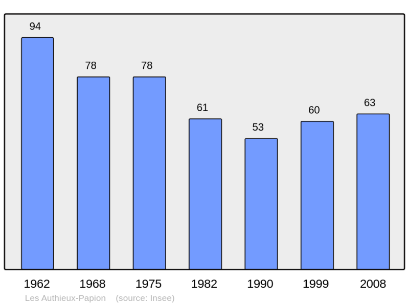 Soubor:Population - Municipality code 14031.png
