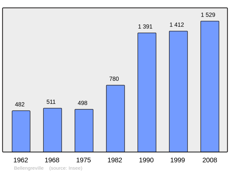 Soubor:Population - Municipality code 14057.png