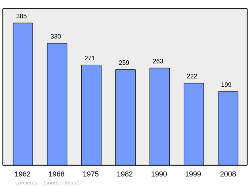Soubor:Population - Municipality code 15107.png