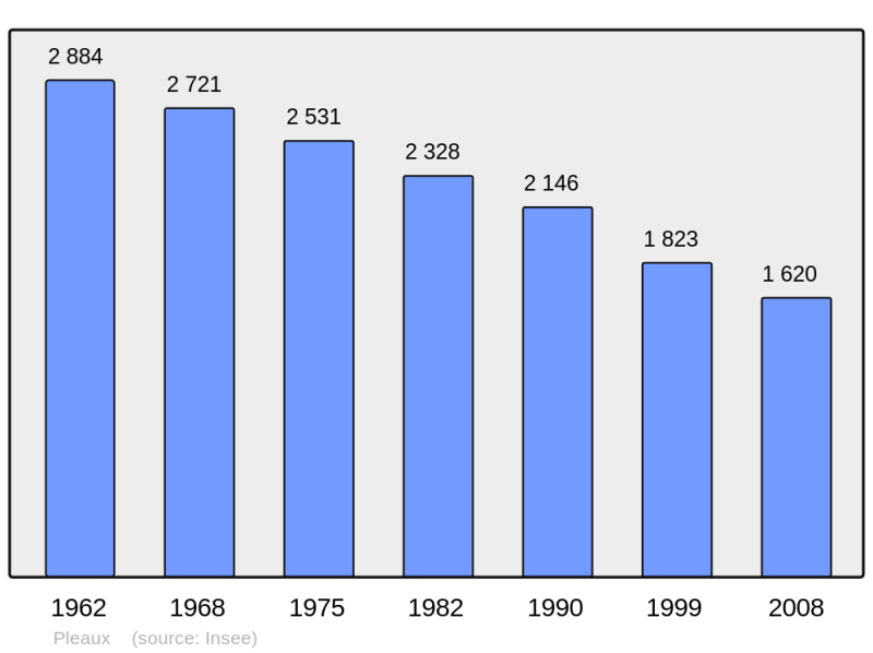 Soubor:Population - Municipality code 15153.png