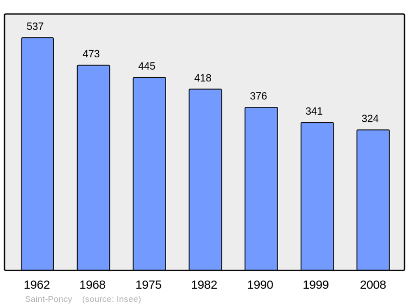 Soubor:Population - Municipality code 15207.png