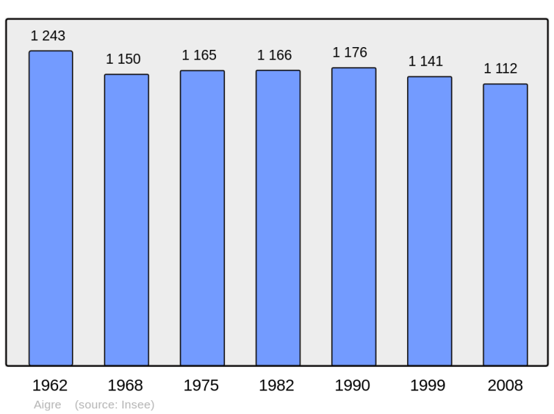 Soubor:Population - Municipality code 16005.png