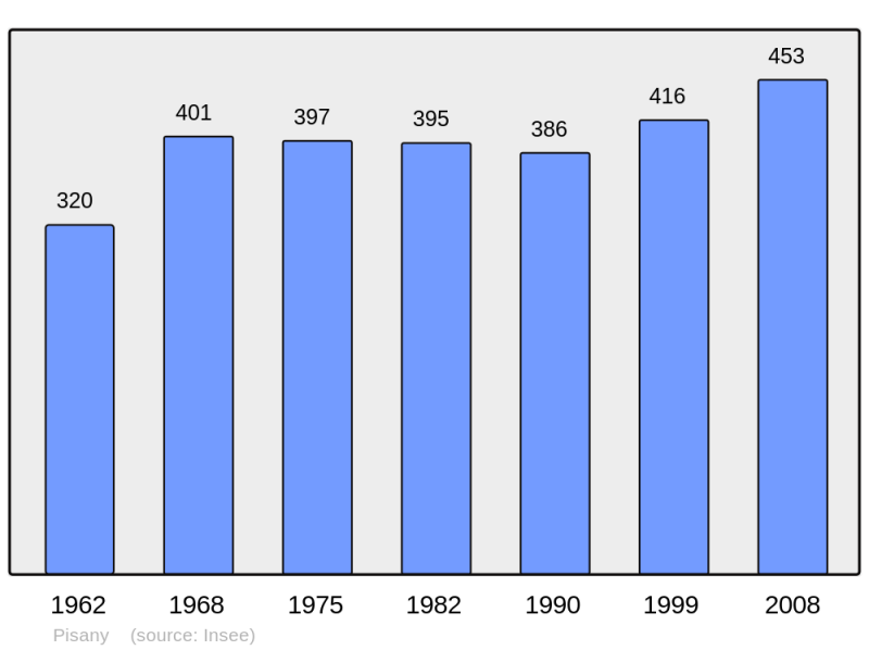 Soubor:Population - Municipality code 17278.png