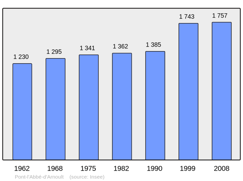 Soubor:Population - Municipality code 17284.png