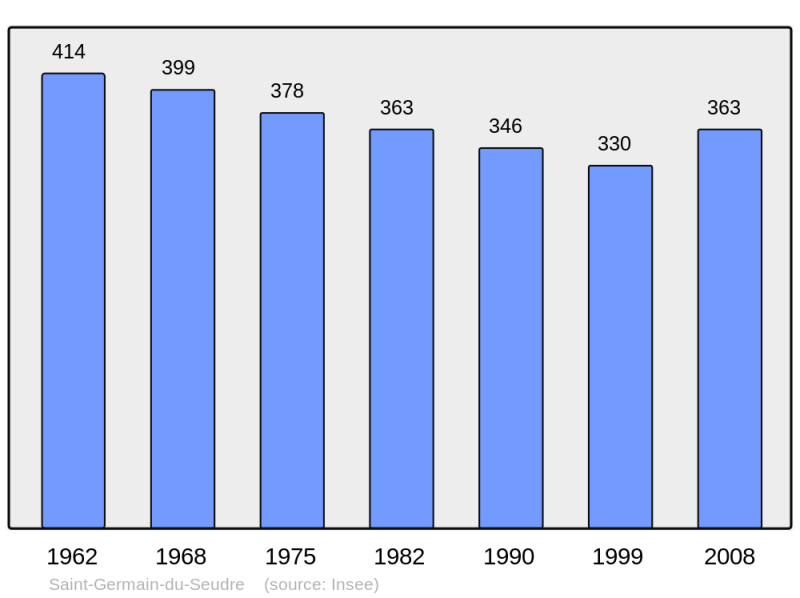Soubor:Population - Municipality code 17342.png