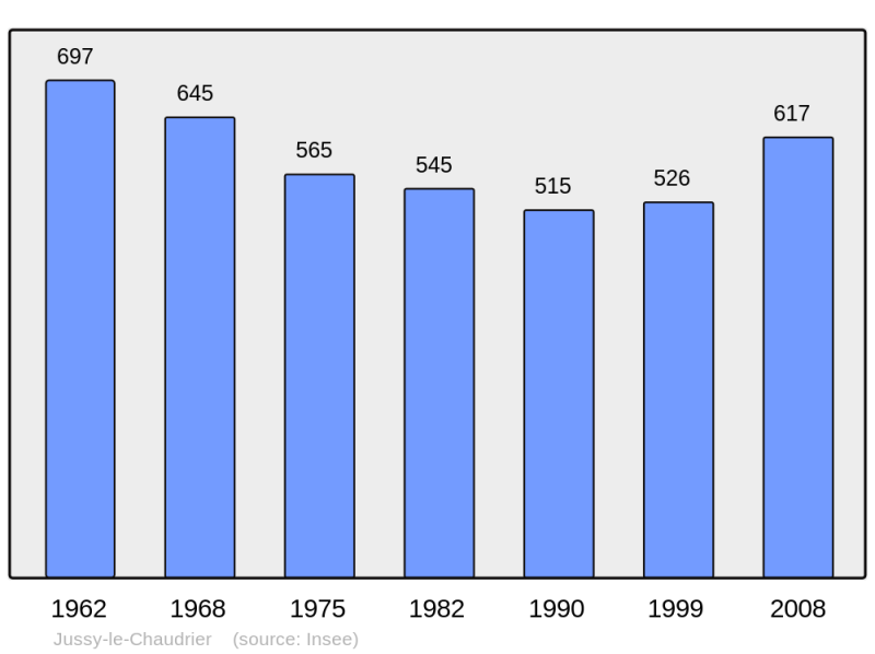 Soubor:Population - Municipality code 18120.png