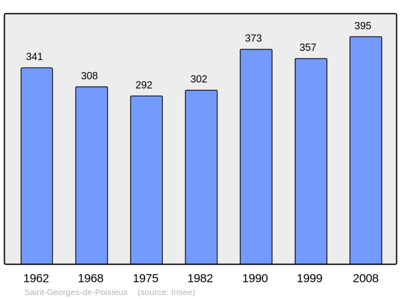 Soubor:Population - Municipality code 18209.png