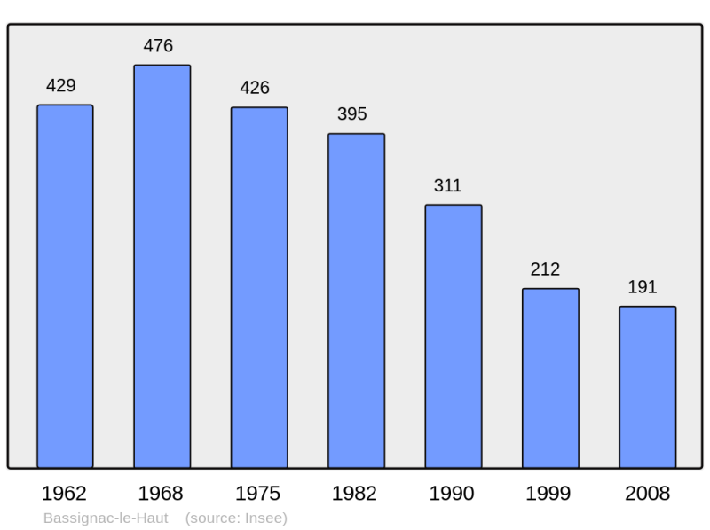 Soubor:Population - Municipality code 19018.png