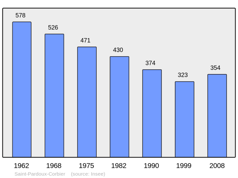Soubor:Population - Municipality code 19230.png