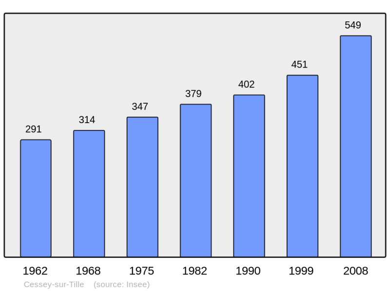 Soubor:Population - Municipality code 21126.png