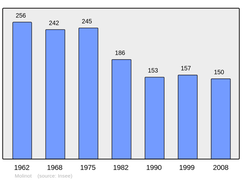 Soubor:Population - Municipality code 21420.png