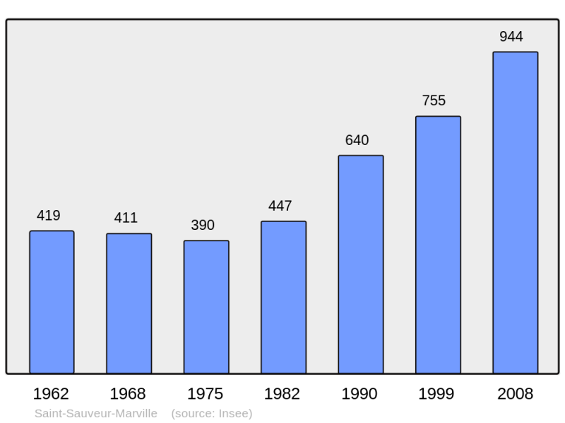 Soubor:Population - Municipality code 28360.png