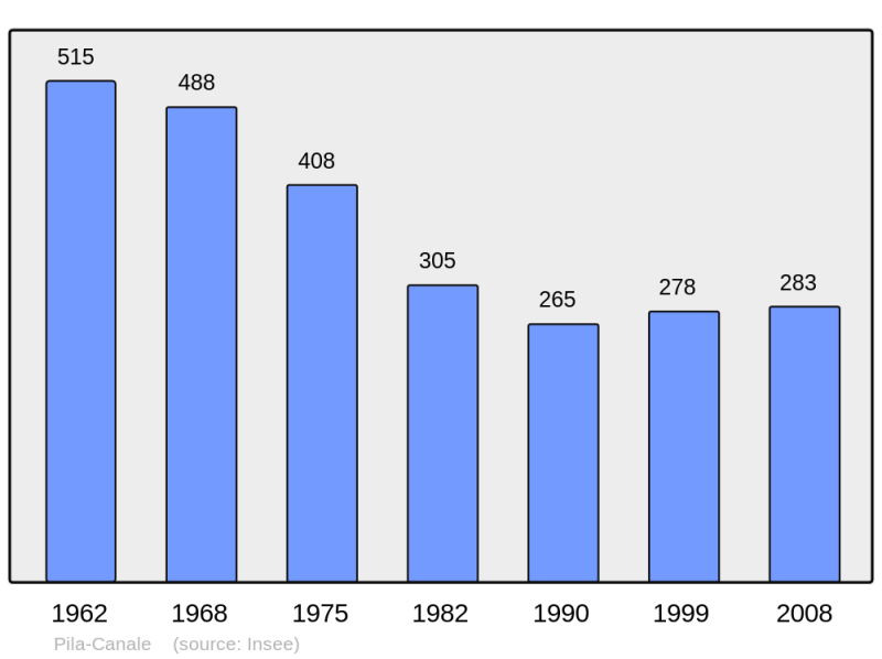 Soubor:Population - Municipality code 2A232.png