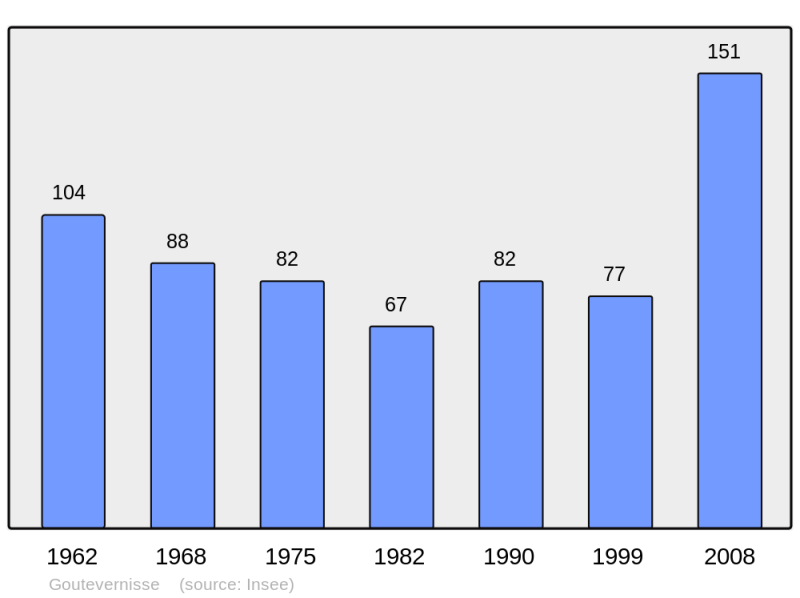 Soubor:Population - Municipality code 31225.png