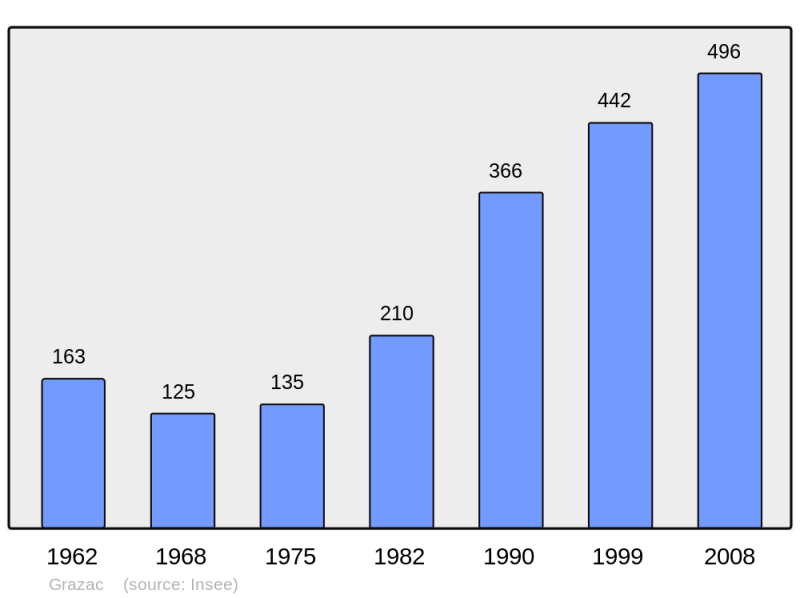 Soubor:Population - Municipality code 31231.png