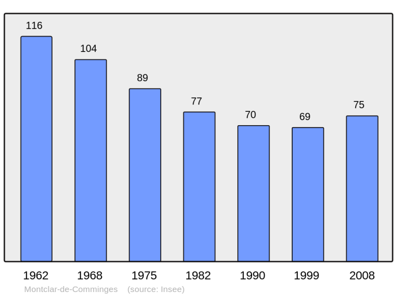 Soubor:Population - Municipality code 31367.png