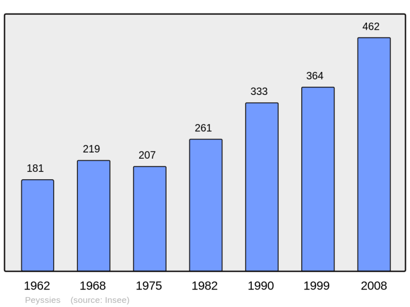 Soubor:Population - Municipality code 31416.png