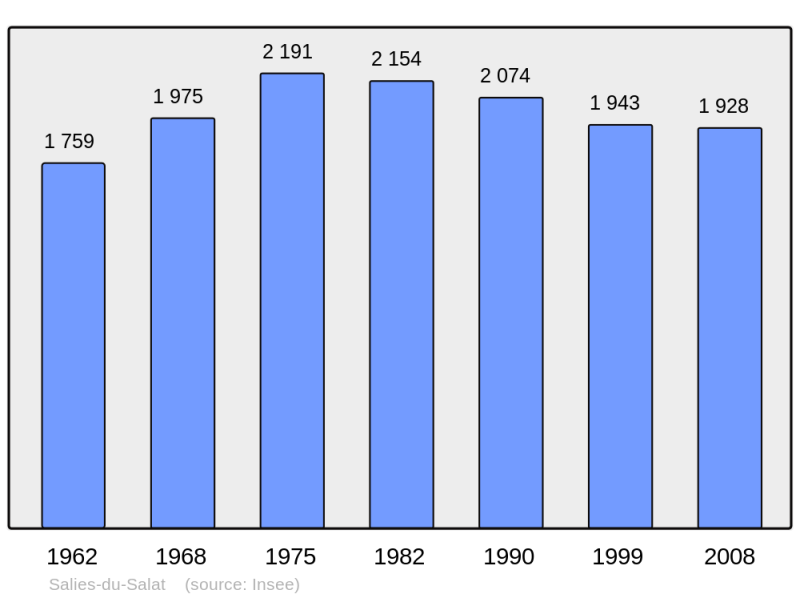 Soubor:Population - Municipality code 31523.png