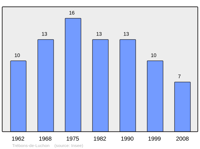 Soubor:Population - Municipality code 31559.png