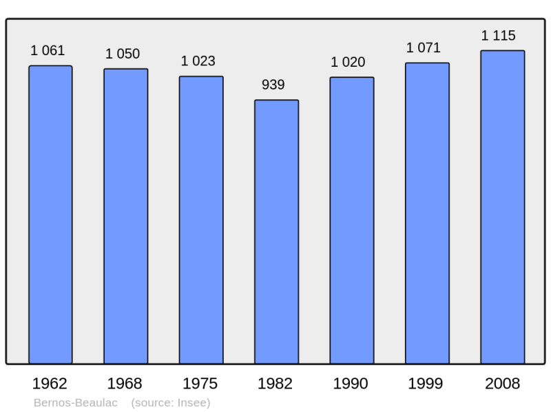 Soubor:Population - Municipality code 33046.png