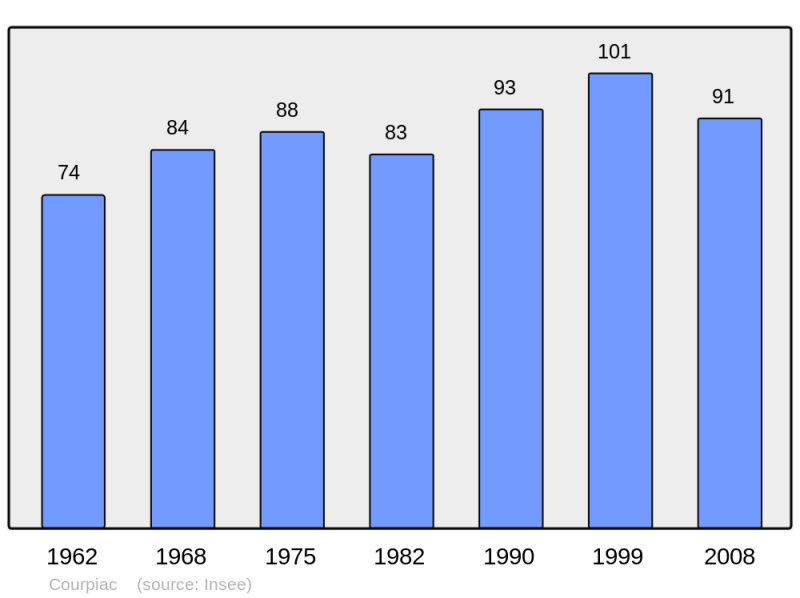 Soubor:Population - Municipality code 33135.png