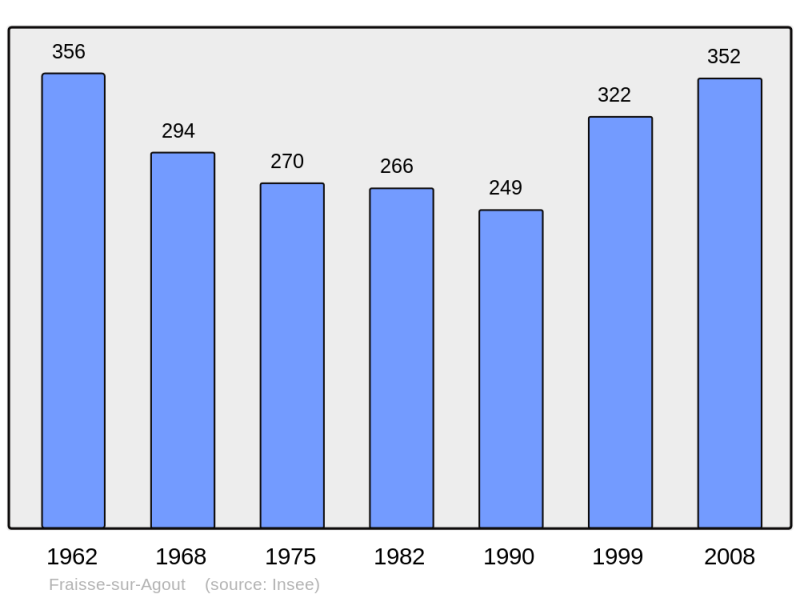 Soubor:Population - Municipality code 34107.png