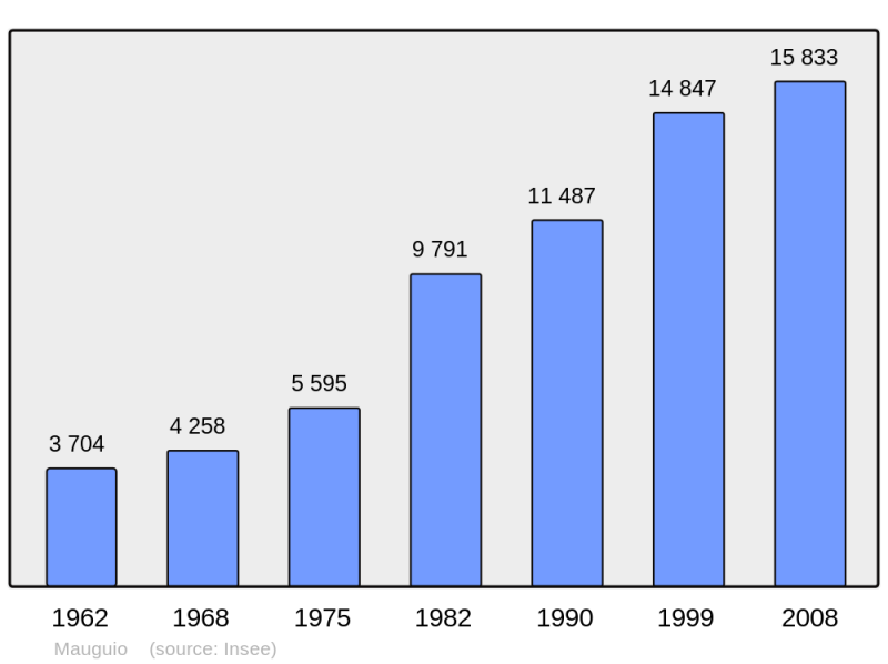 Soubor:Population - Municipality code 34154.png