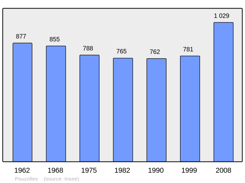 Soubor:Population - Municipality code 34214.png