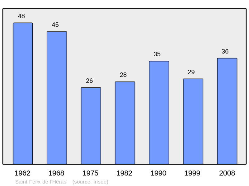 Soubor:Population - Municipality code 34253.png