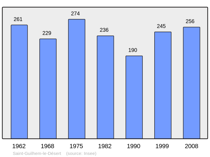 Soubor:Population - Municipality code 34261.png