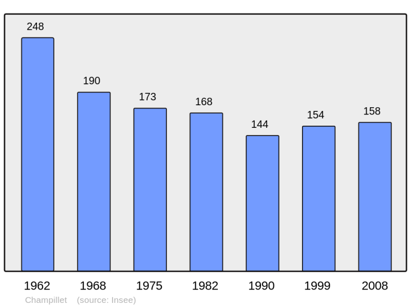 Soubor:Population - Municipality code 36038.png