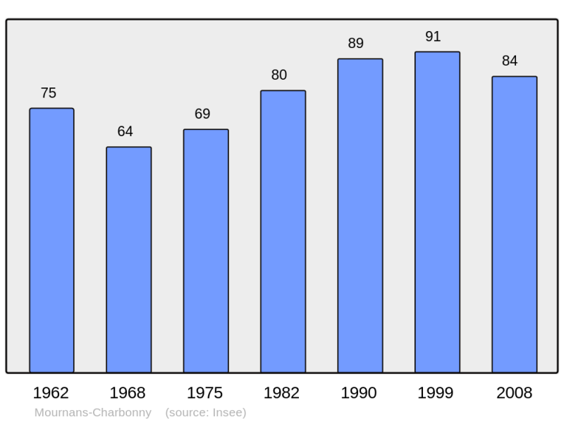 Soubor:Population - Municipality code 39372.png