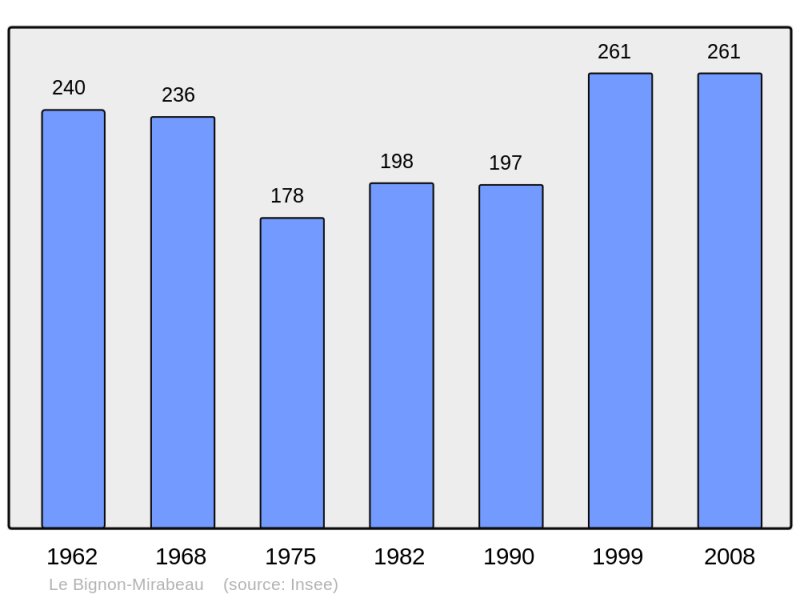 Soubor:Population - Municipality code 45032.png