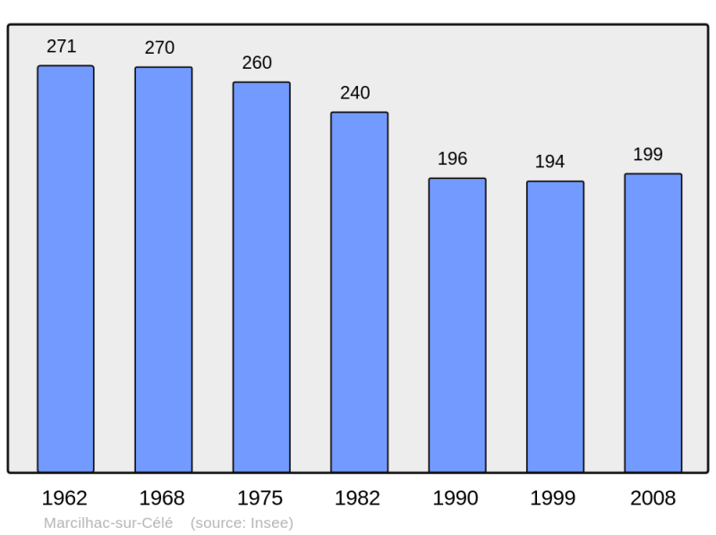 Soubor:Population - Municipality code 46183.png