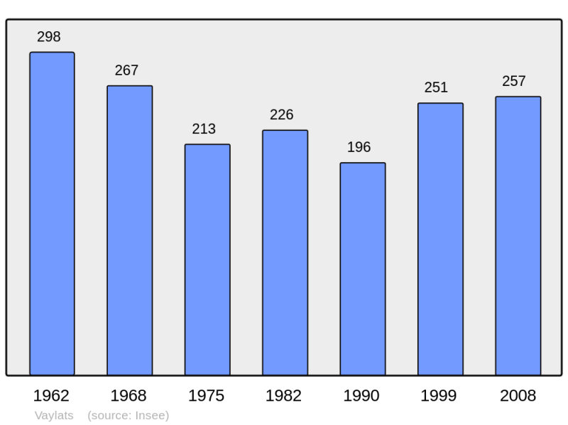 Soubor:Population - Municipality code 46329.png