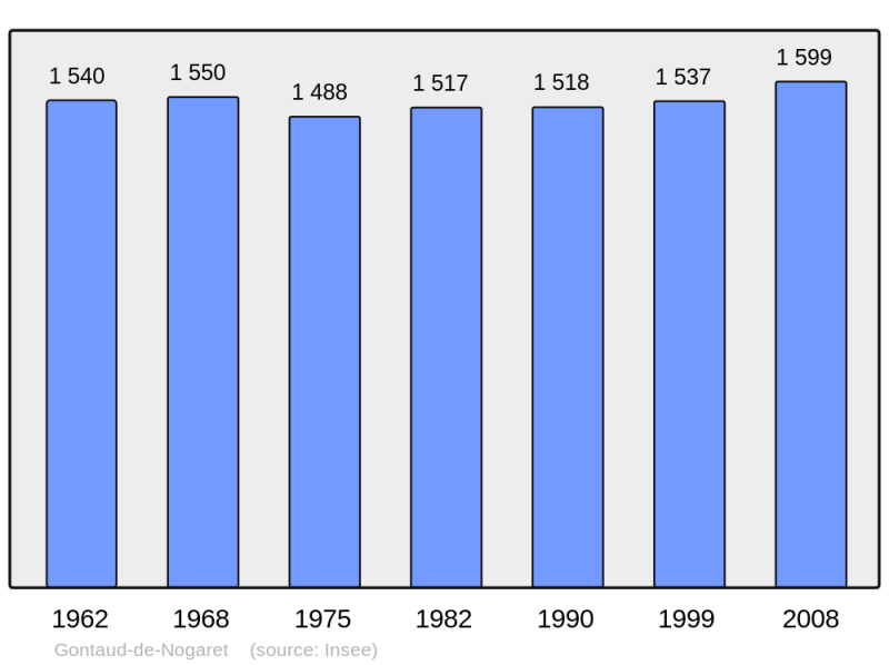 Soubor:Population - Municipality code 47110.png