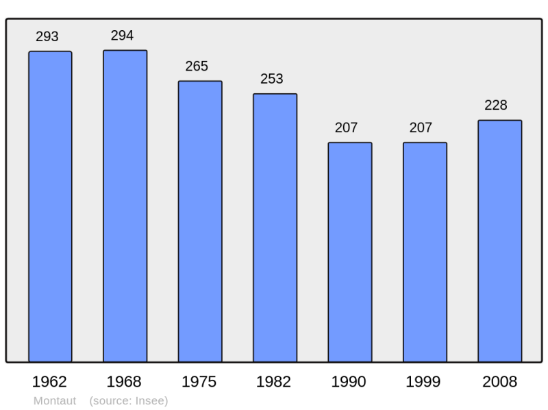 Soubor:Population - Municipality code 47184.png