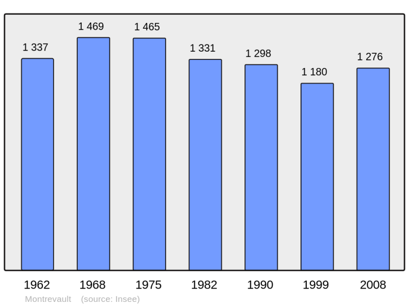 Soubor:Population - Municipality code 49218.png