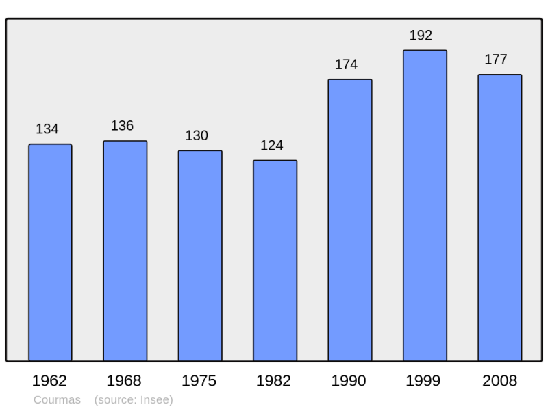Soubor:Population - Municipality code 51188.png