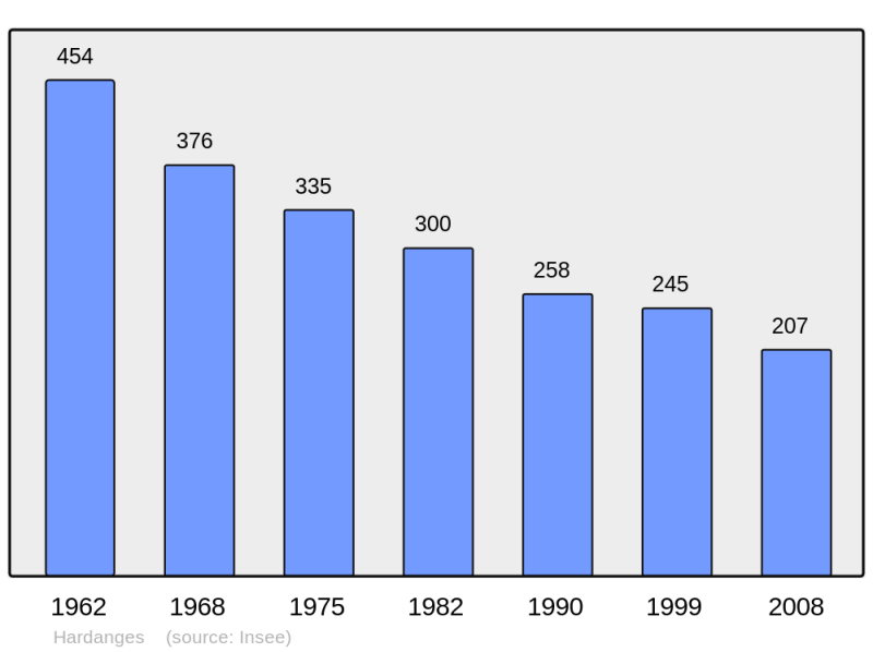 Soubor:Population - Municipality code 53114.png