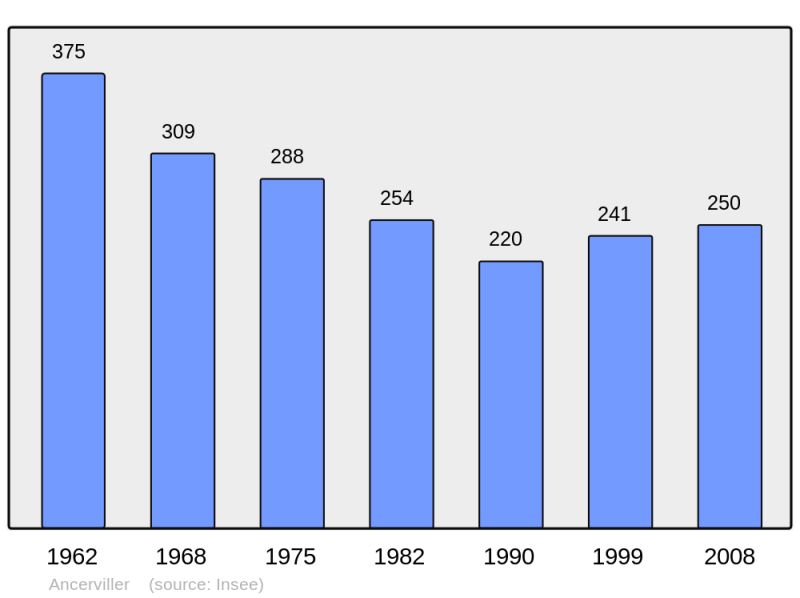 Soubor:Population - Municipality code 54014.png