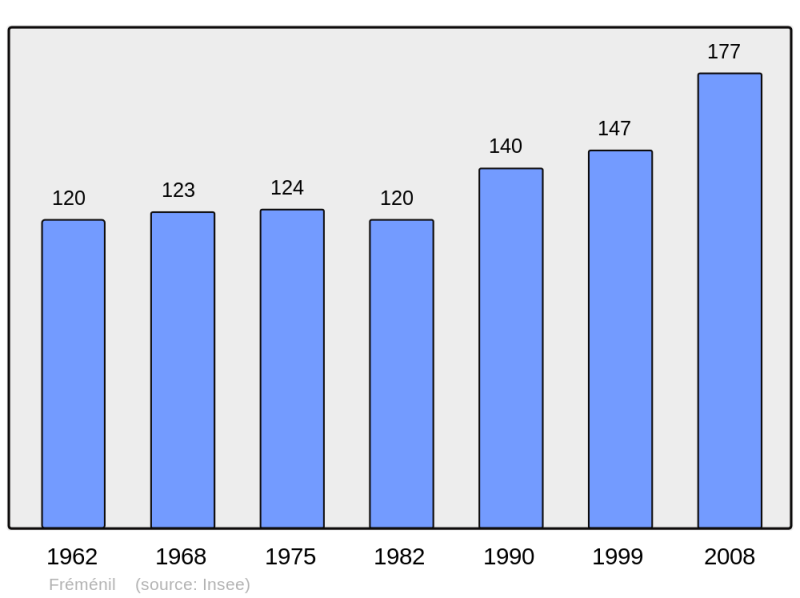 Soubor:Population - Municipality code 54210.png